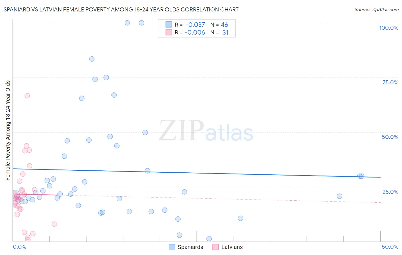 Spaniard vs Latvian Female Poverty Among 18-24 Year Olds