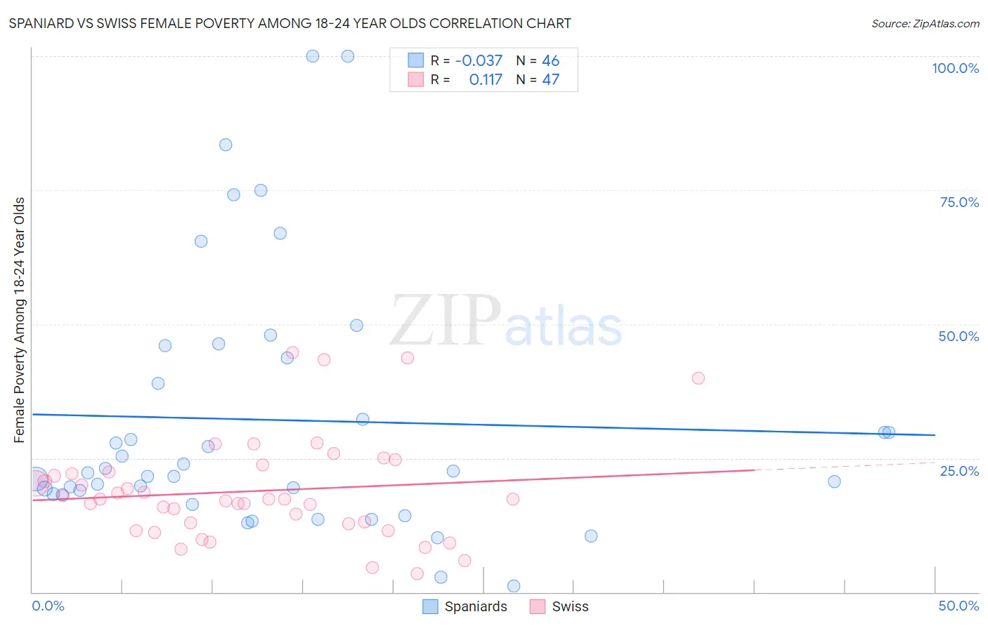 Spaniard vs Swiss Female Poverty Among 18-24 Year Olds