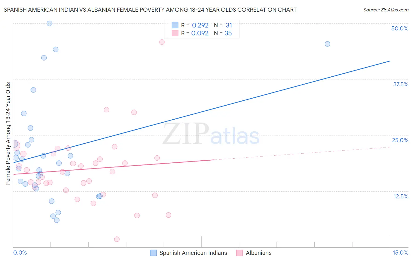 Spanish American Indian vs Albanian Female Poverty Among 18-24 Year Olds