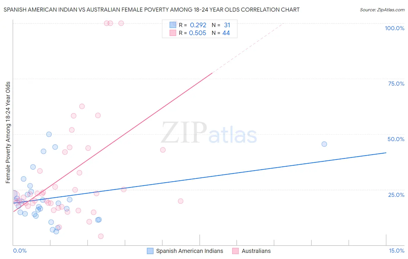 Spanish American Indian vs Australian Female Poverty Among 18-24 Year Olds