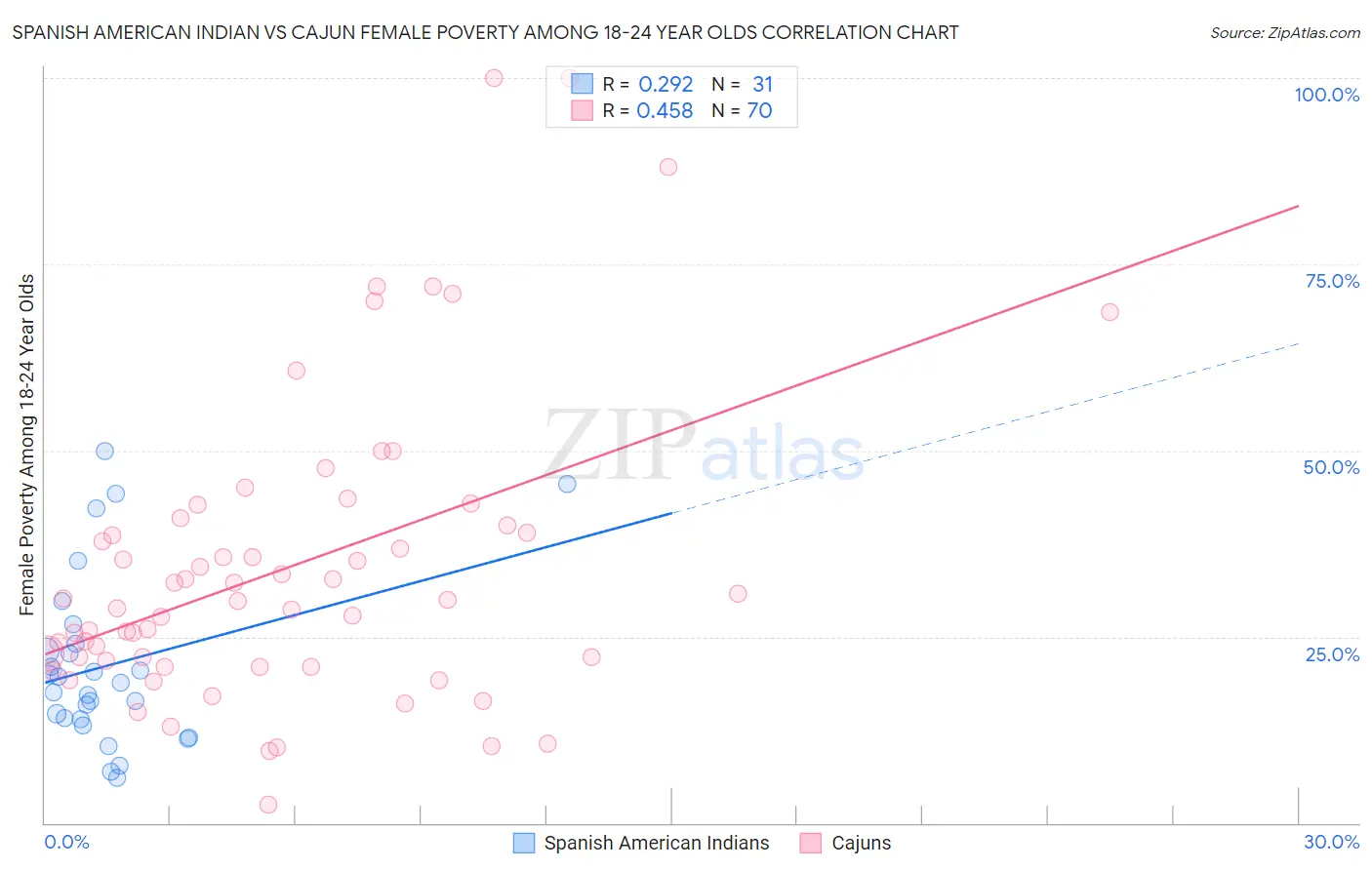 Spanish American Indian vs Cajun Female Poverty Among 18-24 Year Olds