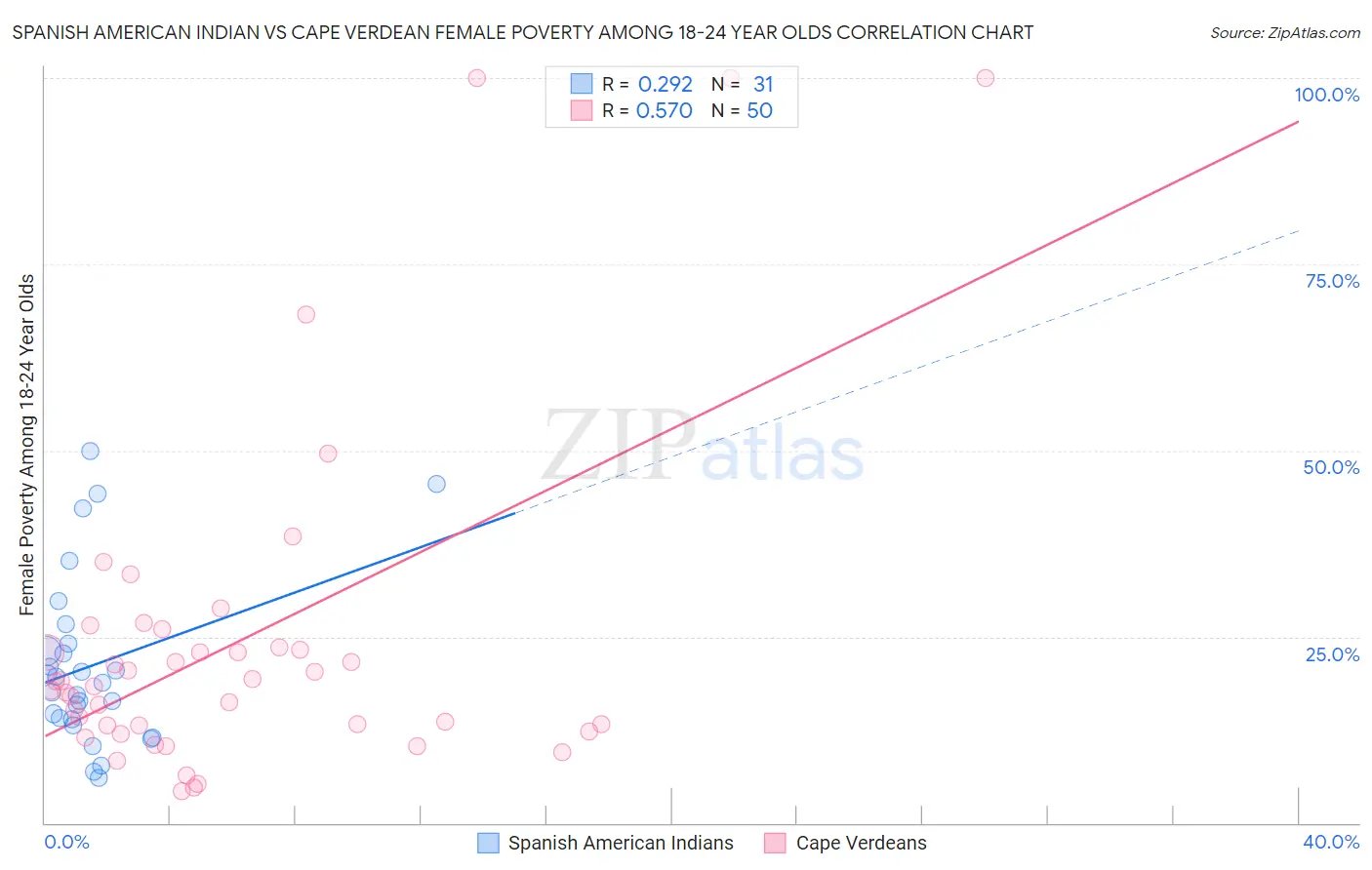 Spanish American Indian vs Cape Verdean Female Poverty Among 18-24 Year Olds