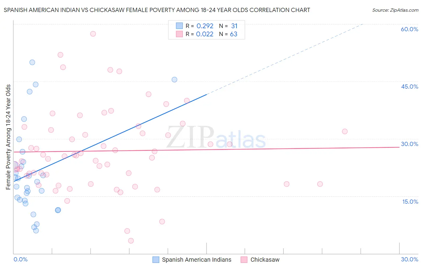 Spanish American Indian vs Chickasaw Female Poverty Among 18-24 Year Olds