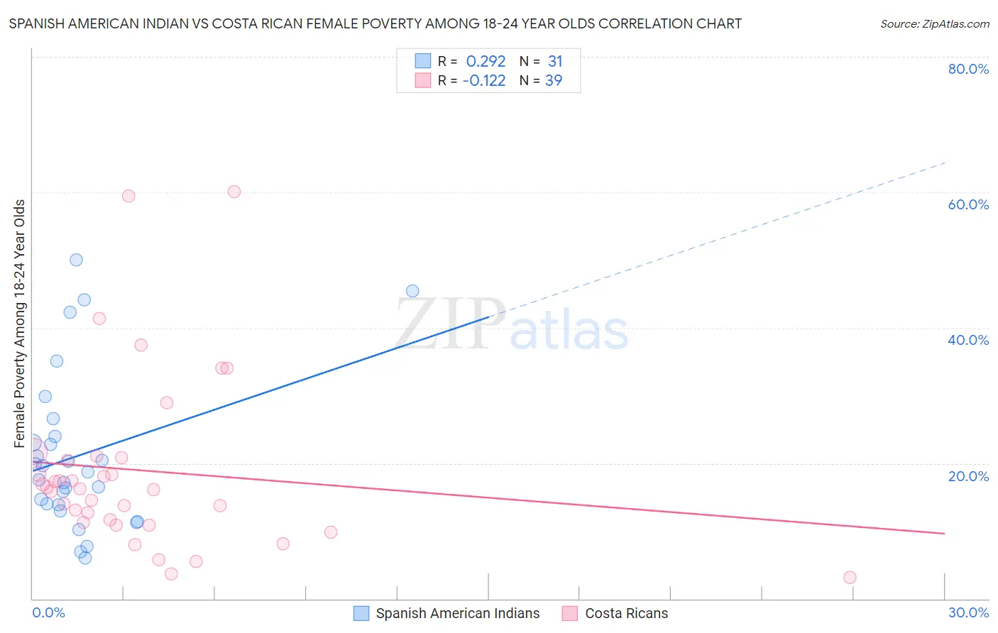 Spanish American Indian vs Costa Rican Female Poverty Among 18-24 Year Olds