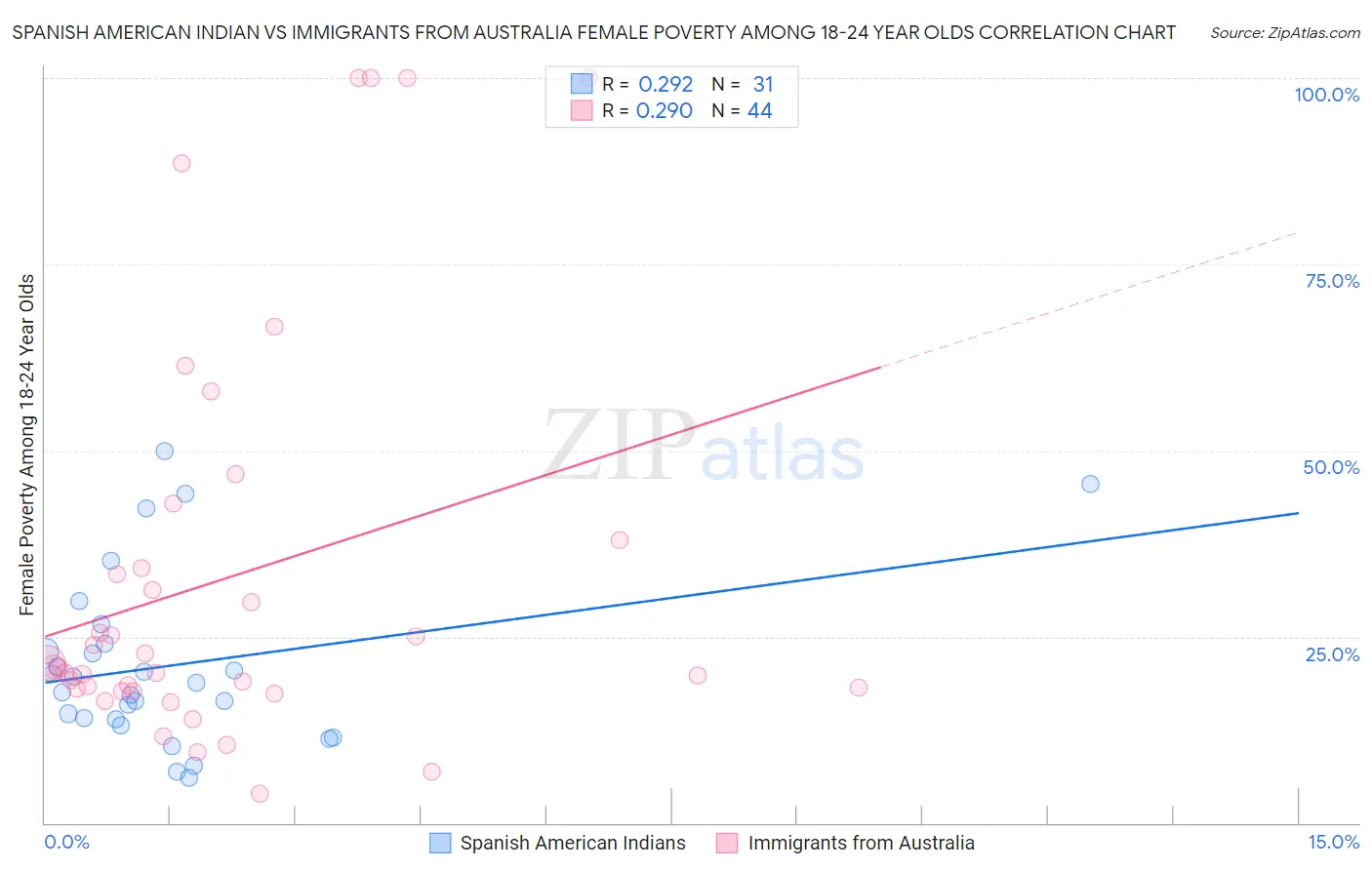Spanish American Indian vs Immigrants from Australia Female Poverty Among 18-24 Year Olds