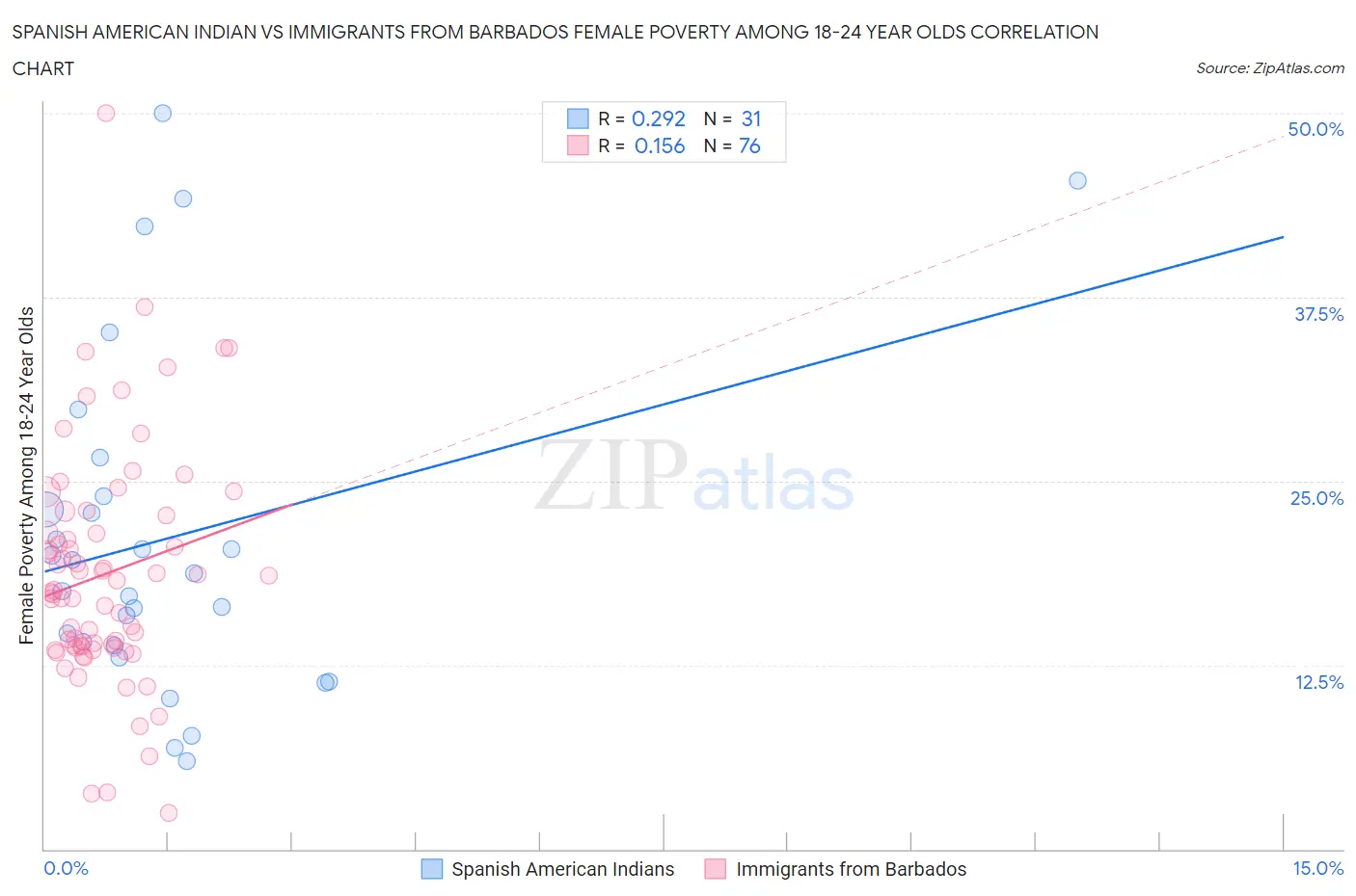 Spanish American Indian vs Immigrants from Barbados Female Poverty Among 18-24 Year Olds