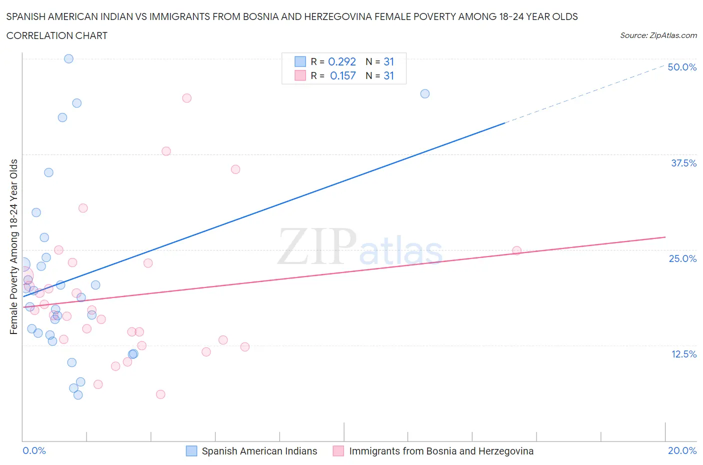 Spanish American Indian vs Immigrants from Bosnia and Herzegovina Female Poverty Among 18-24 Year Olds