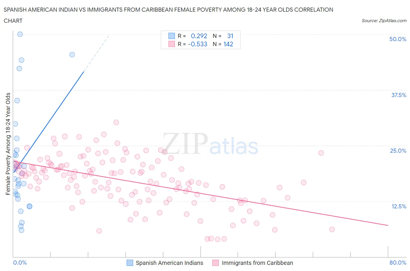 Spanish American Indian vs Immigrants from Caribbean Female Poverty Among 18-24 Year Olds