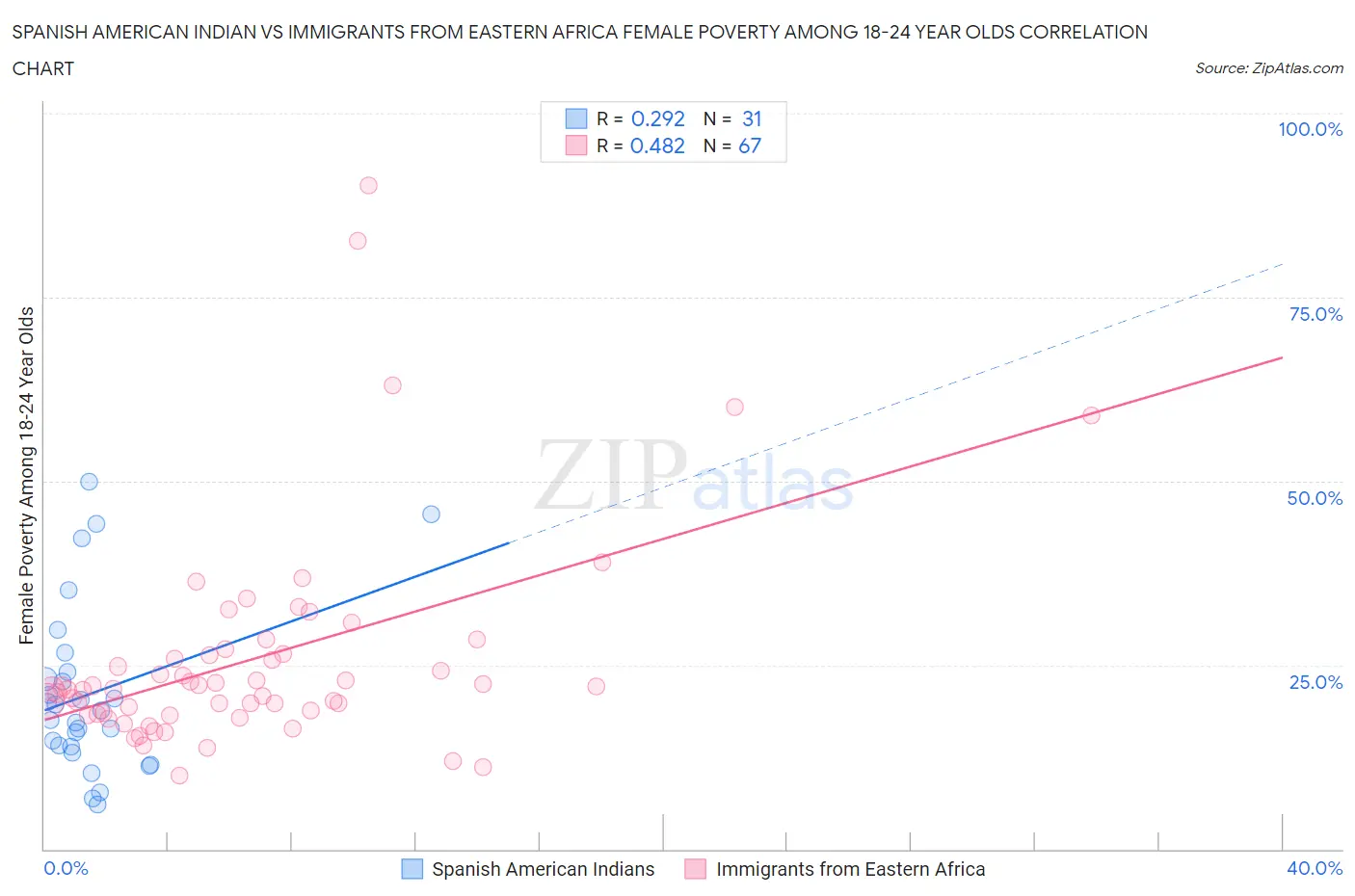 Spanish American Indian vs Immigrants from Eastern Africa Female Poverty Among 18-24 Year Olds
