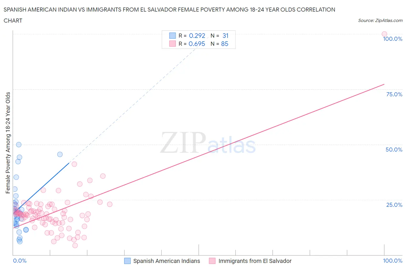 Spanish American Indian vs Immigrants from El Salvador Female Poverty Among 18-24 Year Olds
