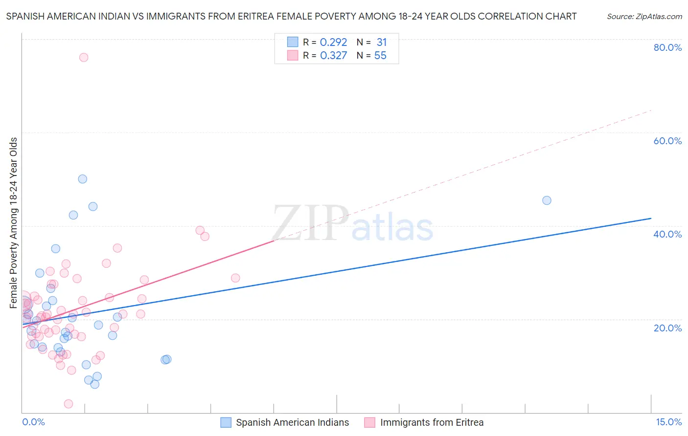 Spanish American Indian vs Immigrants from Eritrea Female Poverty Among 18-24 Year Olds