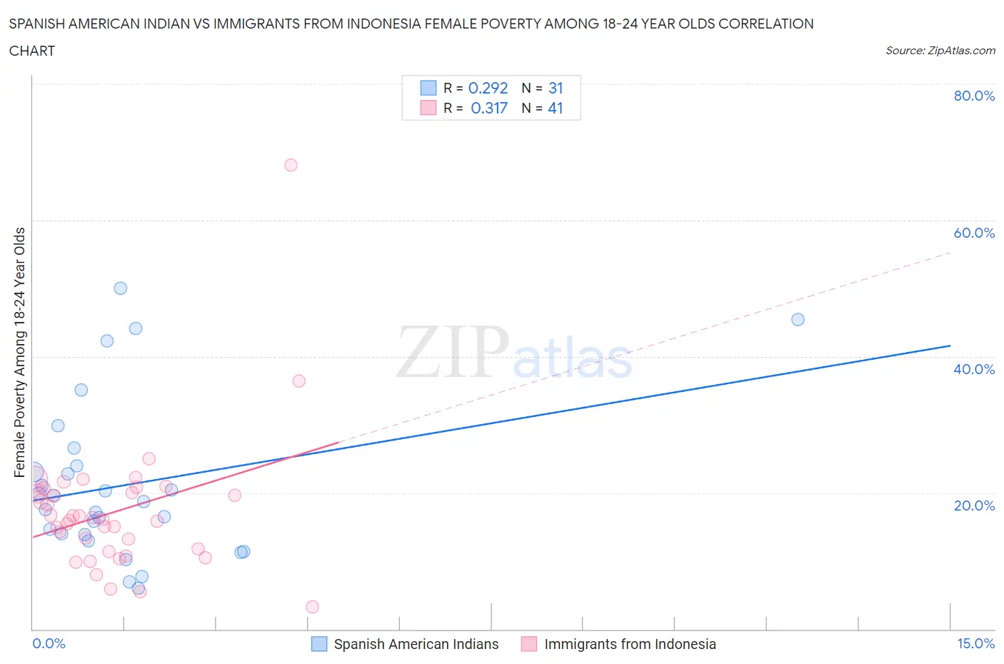 Spanish American Indian vs Immigrants from Indonesia Female Poverty Among 18-24 Year Olds