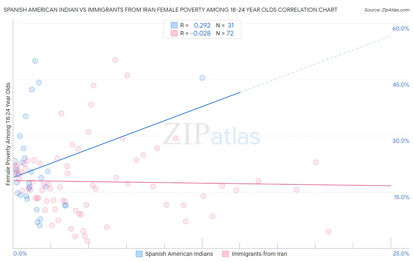 Spanish American Indian vs Immigrants from Iran Female Poverty Among 18-24 Year Olds