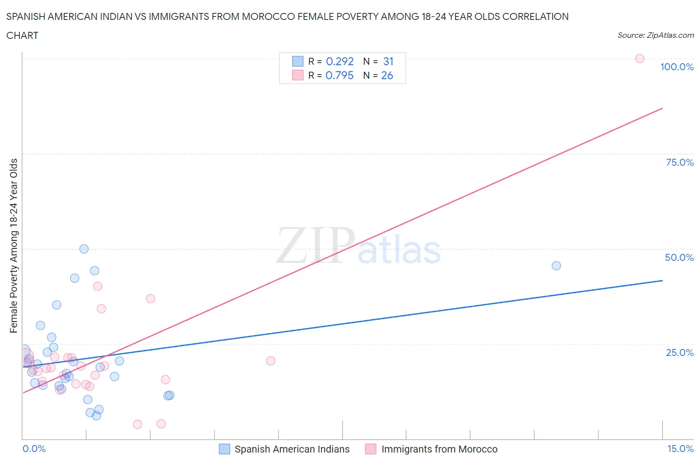 Spanish American Indian vs Immigrants from Morocco Female Poverty Among 18-24 Year Olds