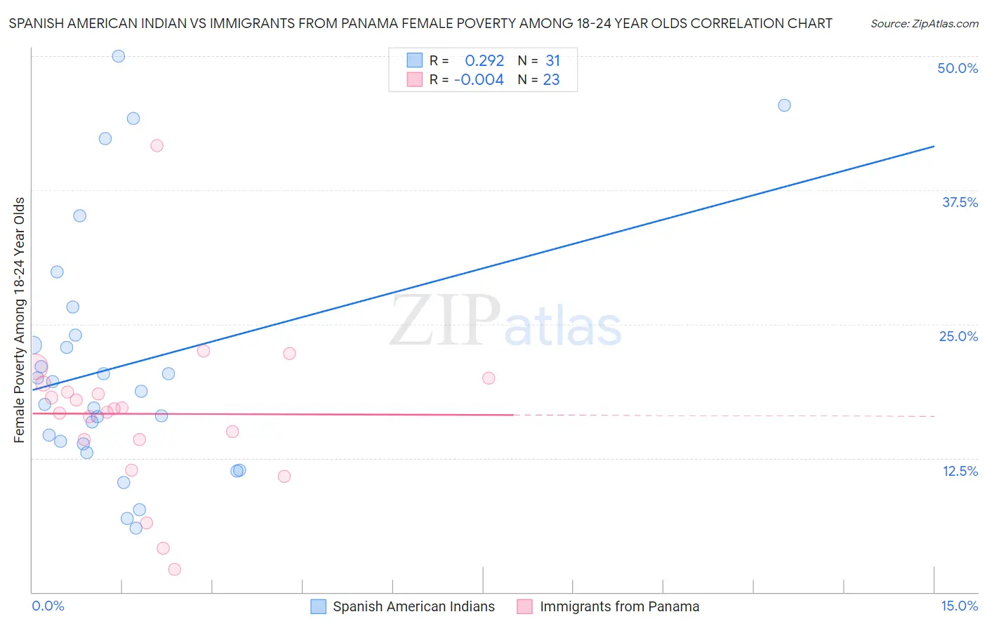 Spanish American Indian vs Immigrants from Panama Female Poverty Among 18-24 Year Olds