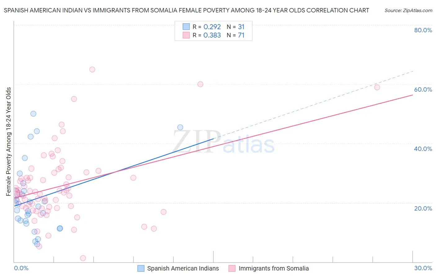 Spanish American Indian vs Immigrants from Somalia Female Poverty Among 18-24 Year Olds