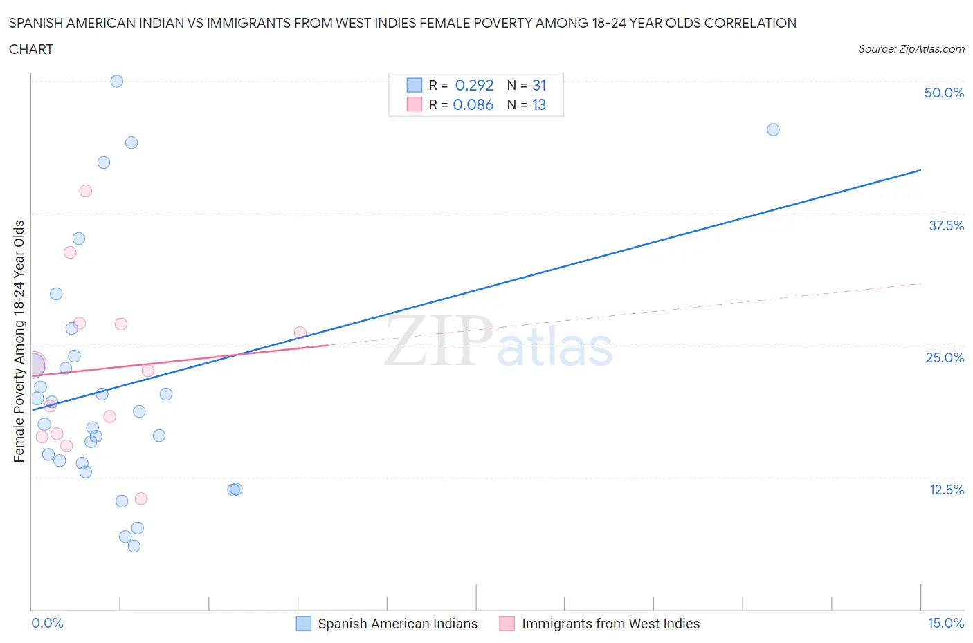 Spanish American Indian vs Immigrants from West Indies Female Poverty Among 18-24 Year Olds