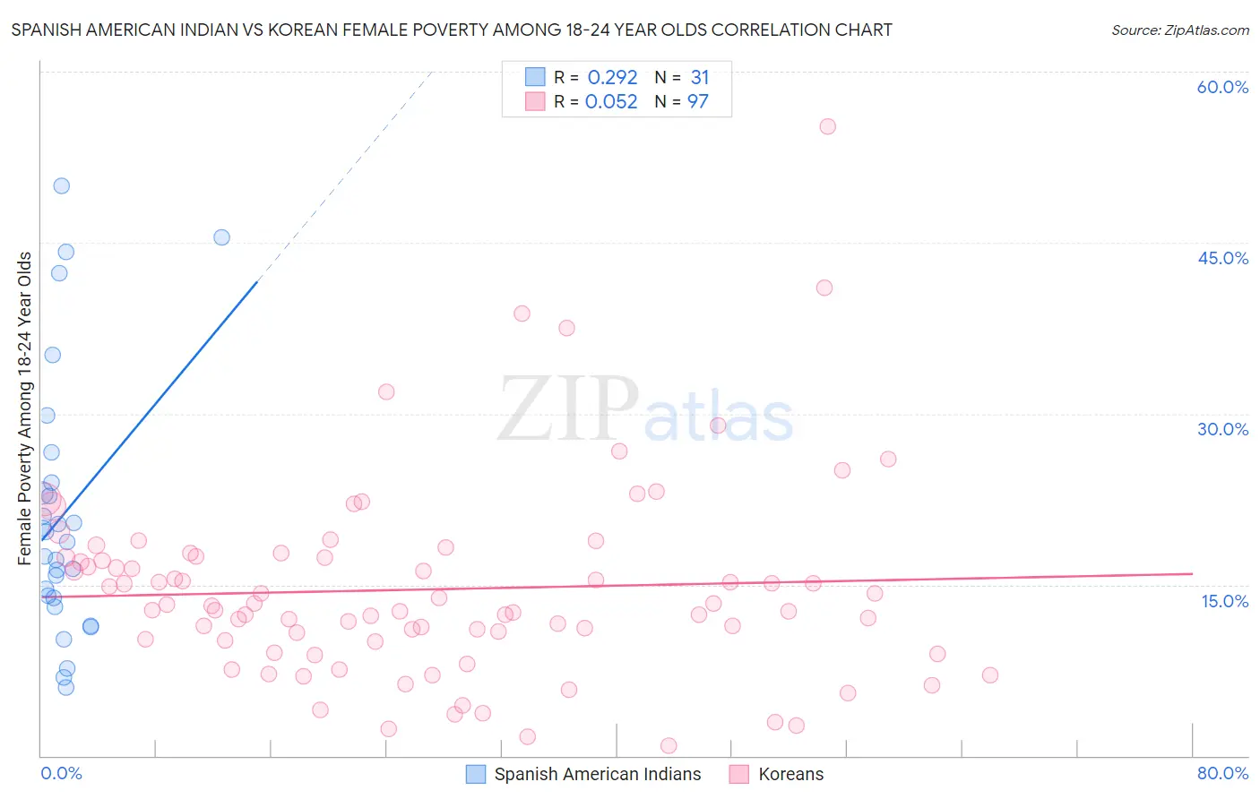 Spanish American Indian vs Korean Female Poverty Among 18-24 Year Olds