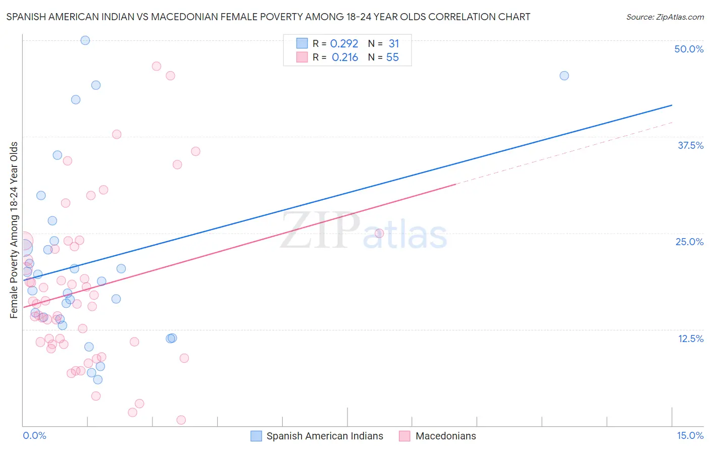 Spanish American Indian vs Macedonian Female Poverty Among 18-24 Year Olds