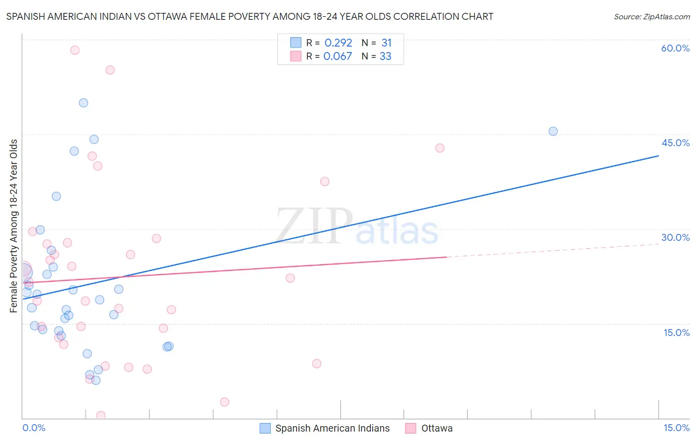 Spanish American Indian vs Ottawa Female Poverty Among 18-24 Year Olds