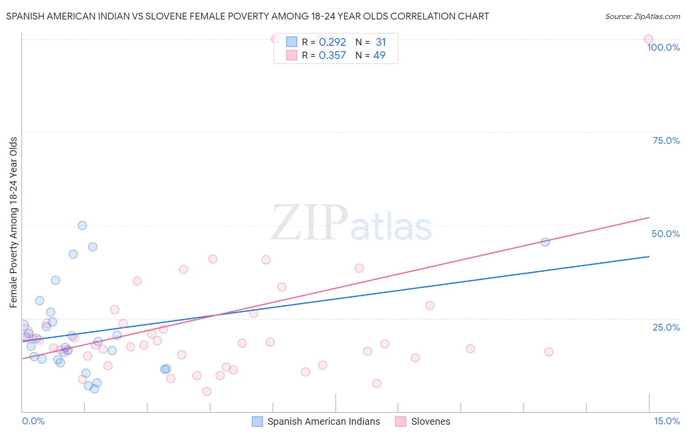 Spanish American Indian vs Slovene Female Poverty Among 18-24 Year Olds