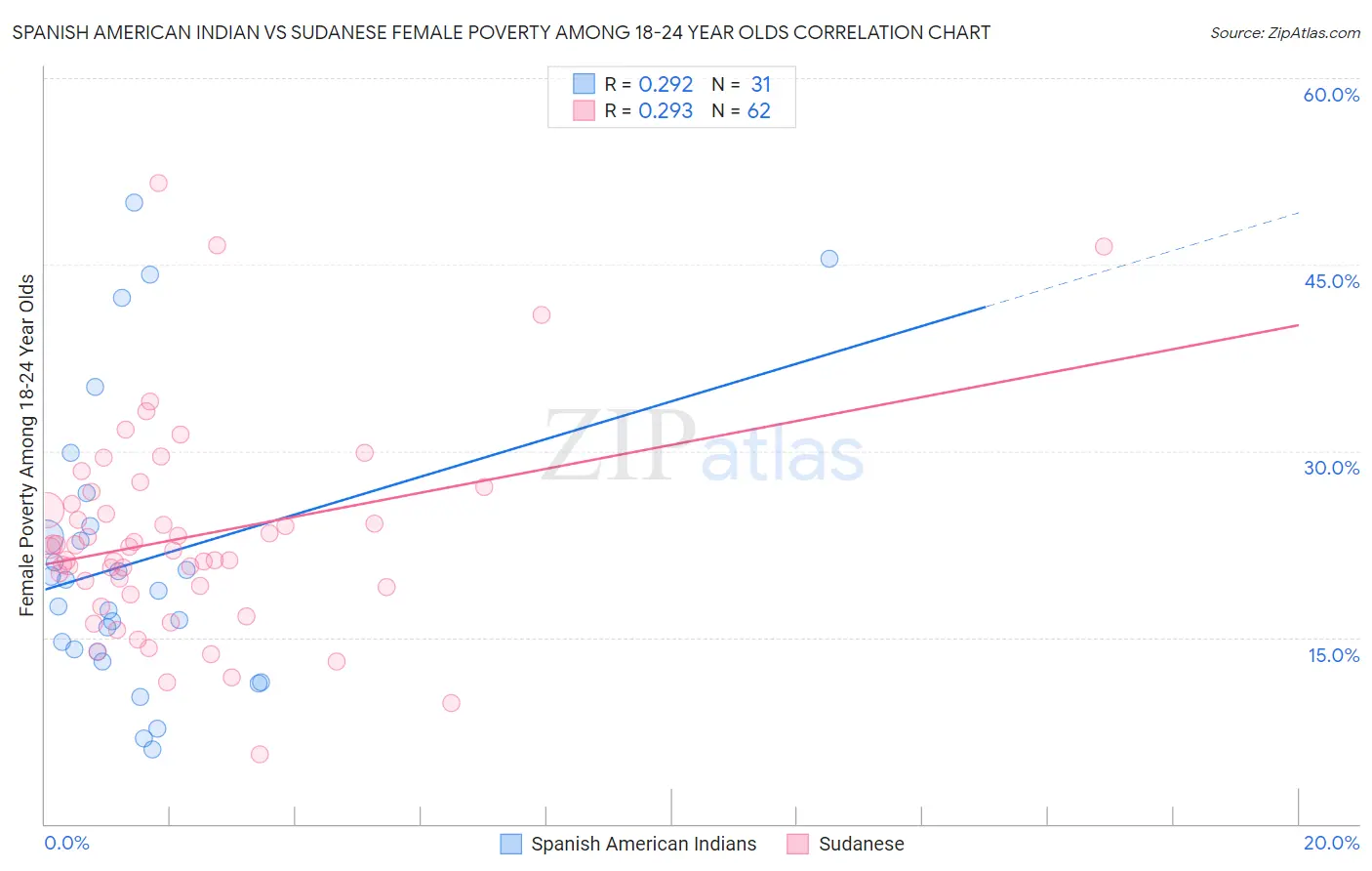 Spanish American Indian vs Sudanese Female Poverty Among 18-24 Year Olds