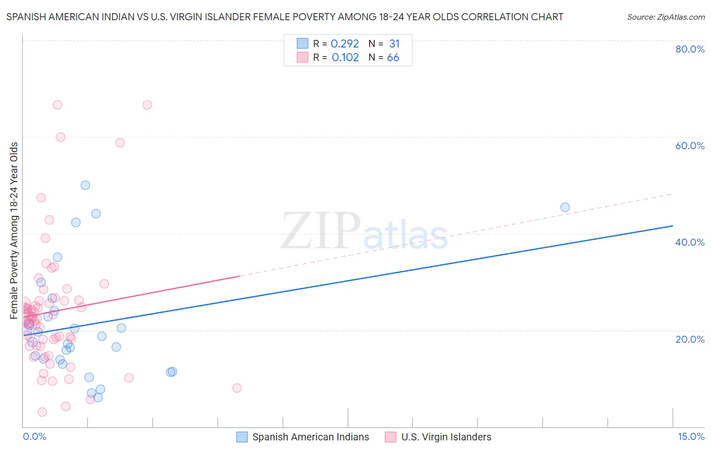 Spanish American Indian vs U.S. Virgin Islander Female Poverty Among 18-24 Year Olds