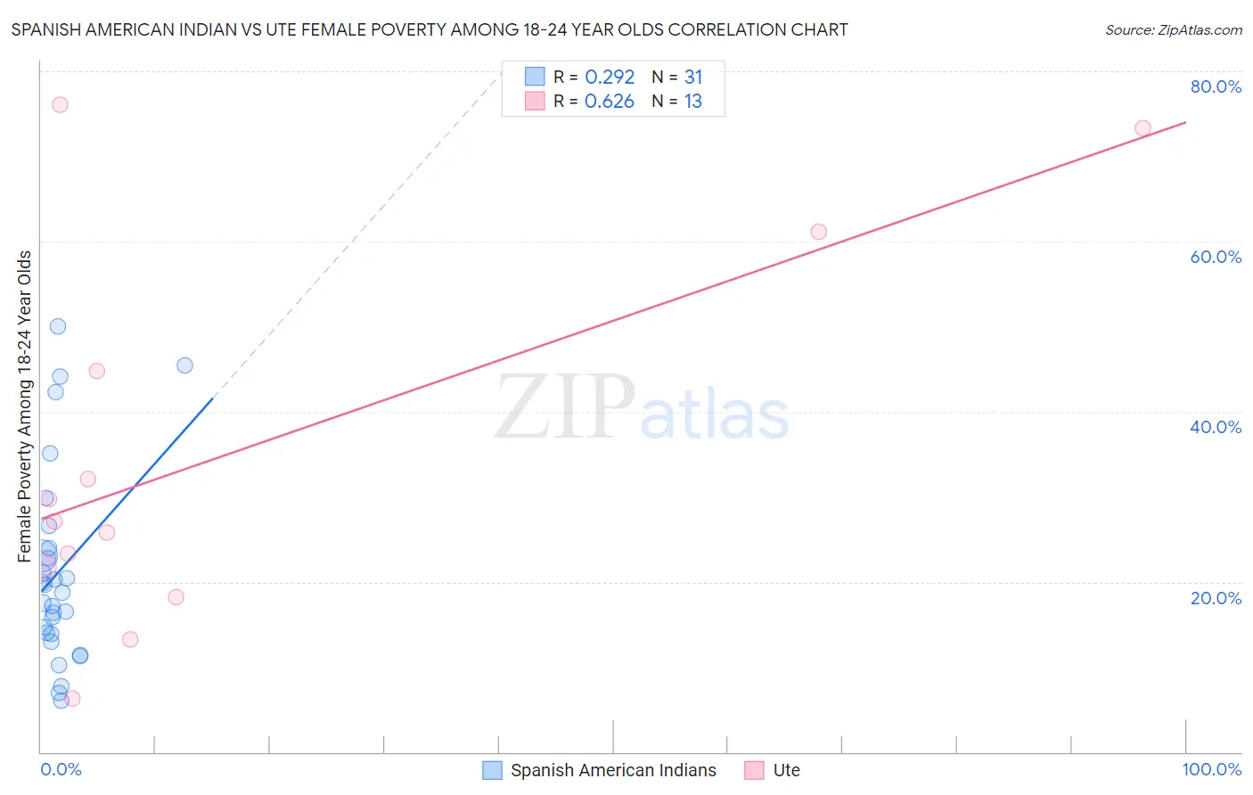 Spanish American Indian vs Ute Female Poverty Among 18-24 Year Olds