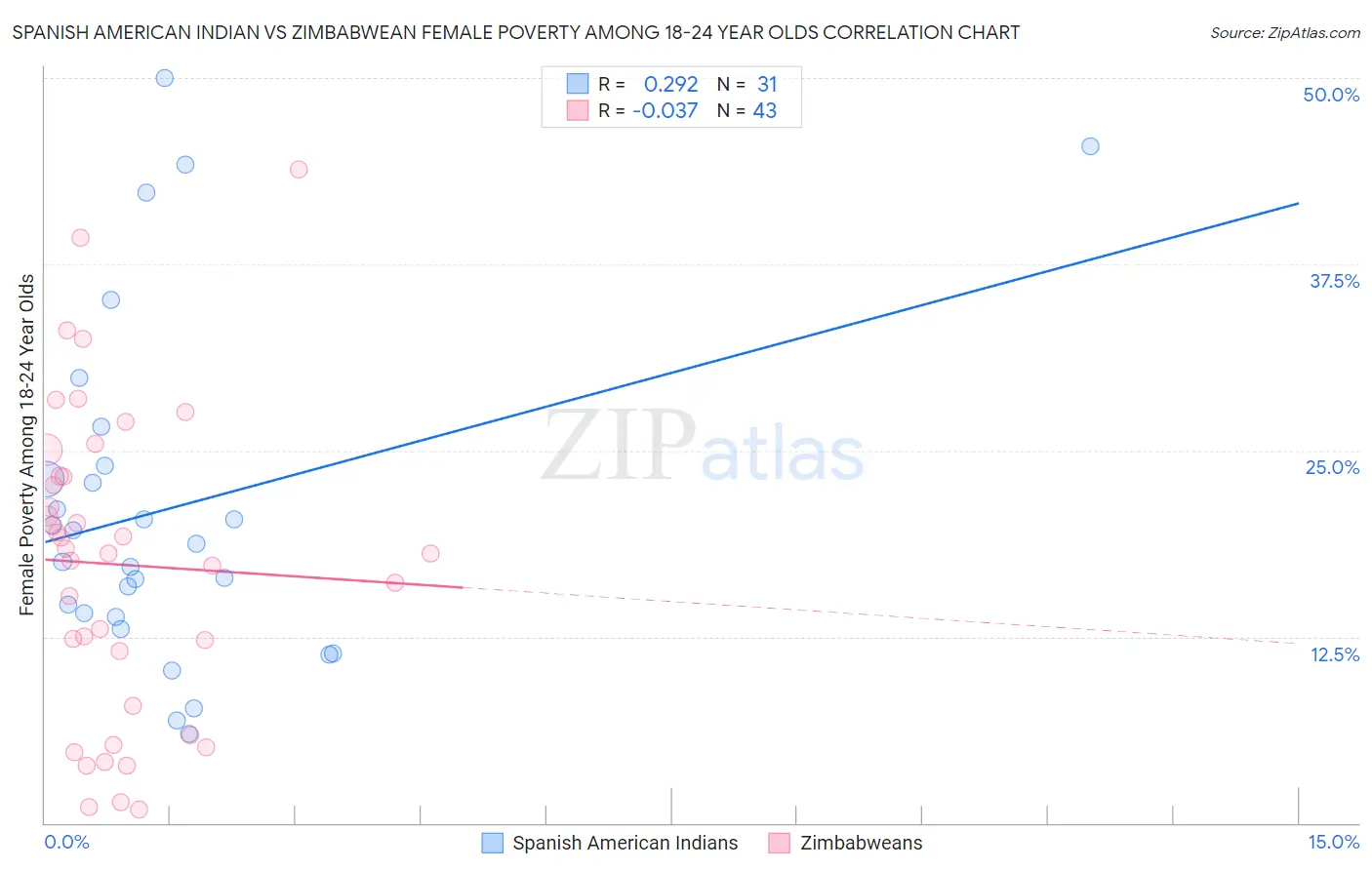 Spanish American Indian vs Zimbabwean Female Poverty Among 18-24 Year Olds