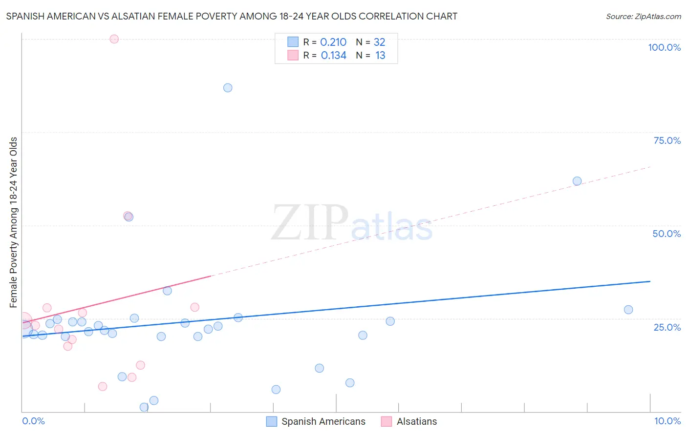 Spanish American vs Alsatian Female Poverty Among 18-24 Year Olds