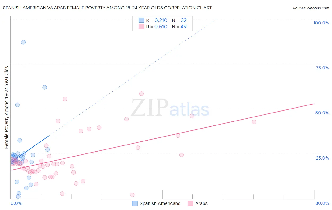 Spanish American vs Arab Female Poverty Among 18-24 Year Olds