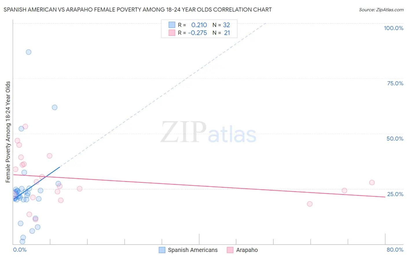Spanish American vs Arapaho Female Poverty Among 18-24 Year Olds