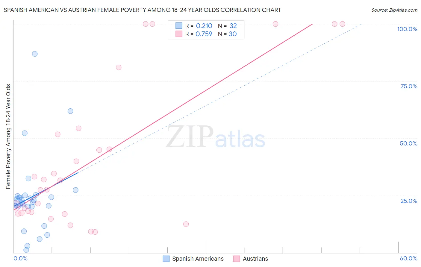 Spanish American vs Austrian Female Poverty Among 18-24 Year Olds
