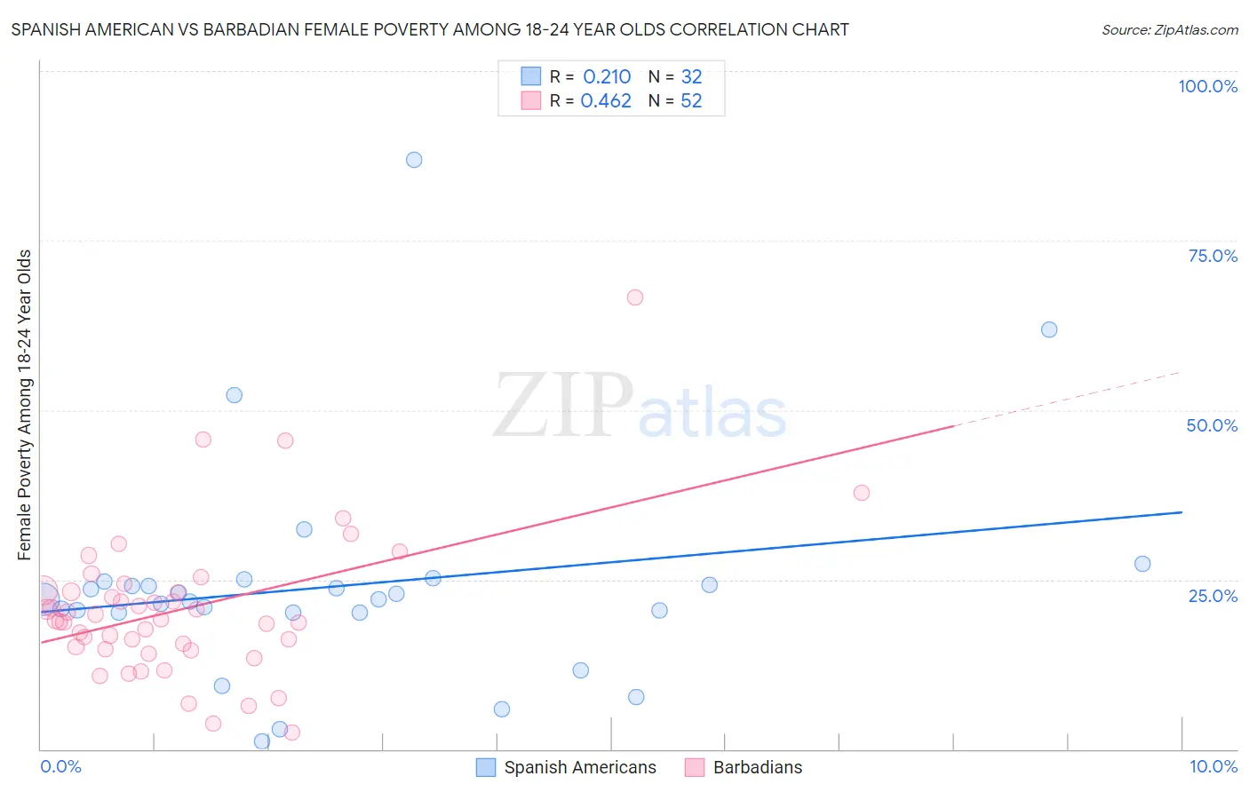 Spanish American vs Barbadian Female Poverty Among 18-24 Year Olds