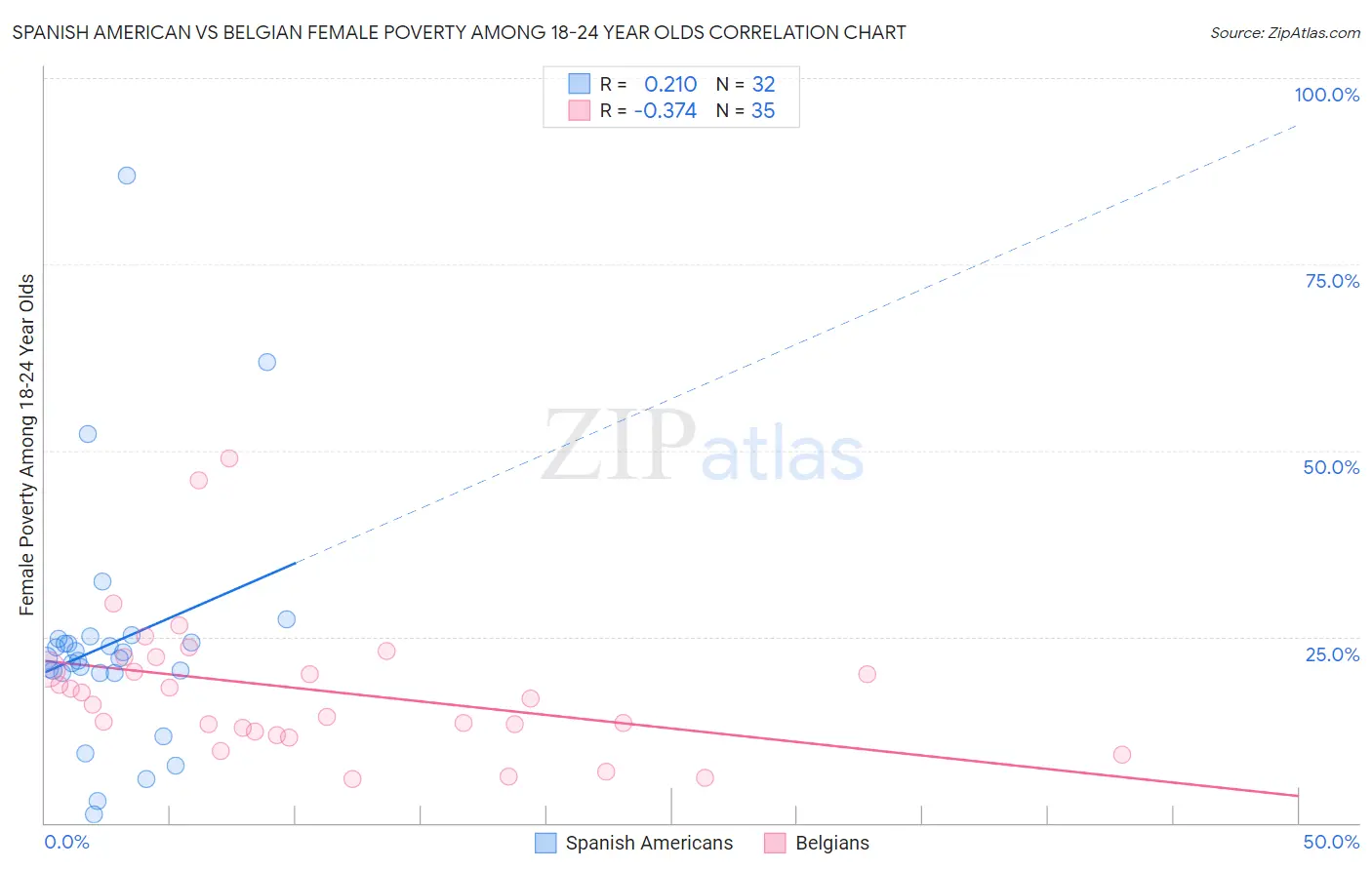 Spanish American vs Belgian Female Poverty Among 18-24 Year Olds