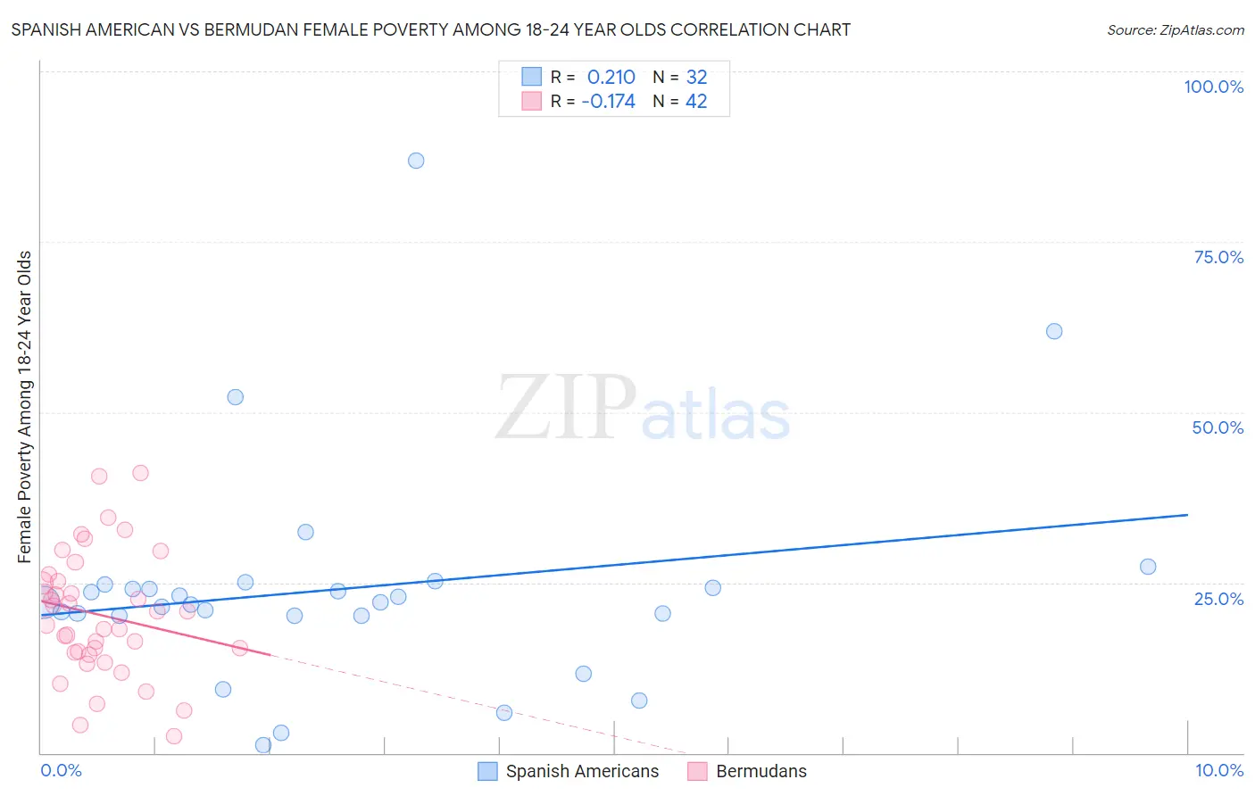 Spanish American vs Bermudan Female Poverty Among 18-24 Year Olds
