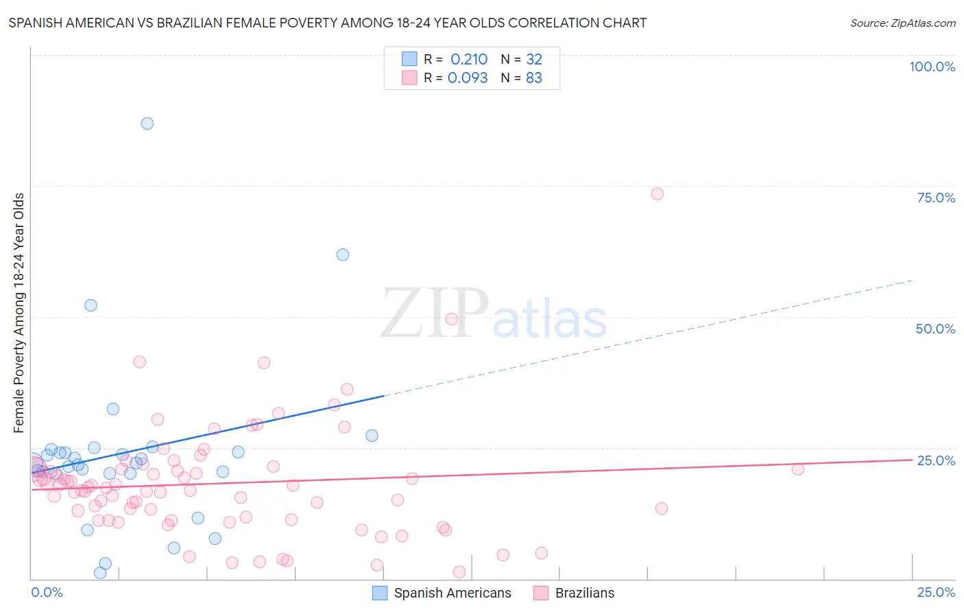 Spanish American vs Brazilian Female Poverty Among 18-24 Year Olds
