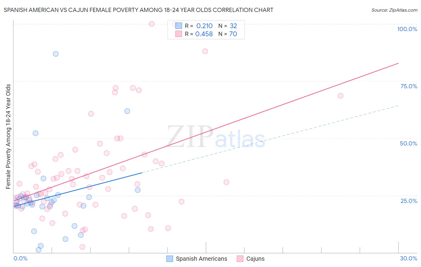 Spanish American vs Cajun Female Poverty Among 18-24 Year Olds