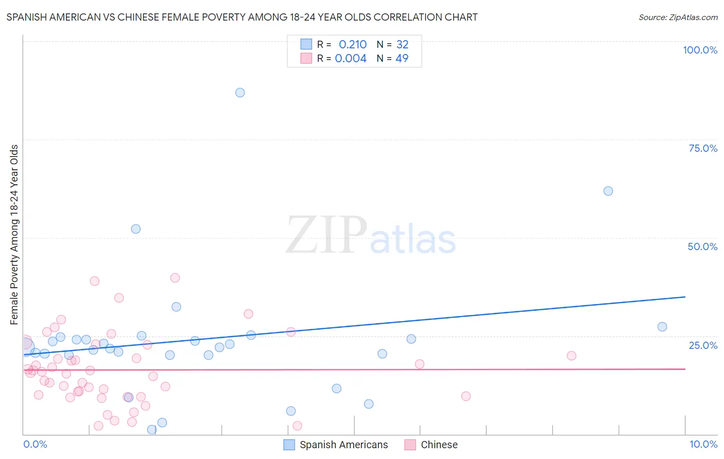 Spanish American vs Chinese Female Poverty Among 18-24 Year Olds