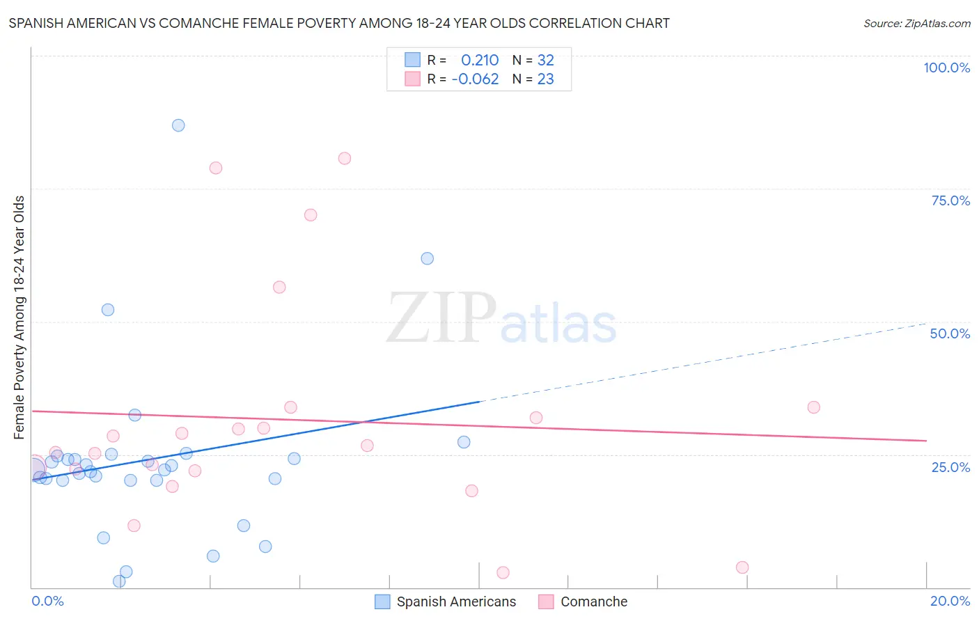Spanish American vs Comanche Female Poverty Among 18-24 Year Olds