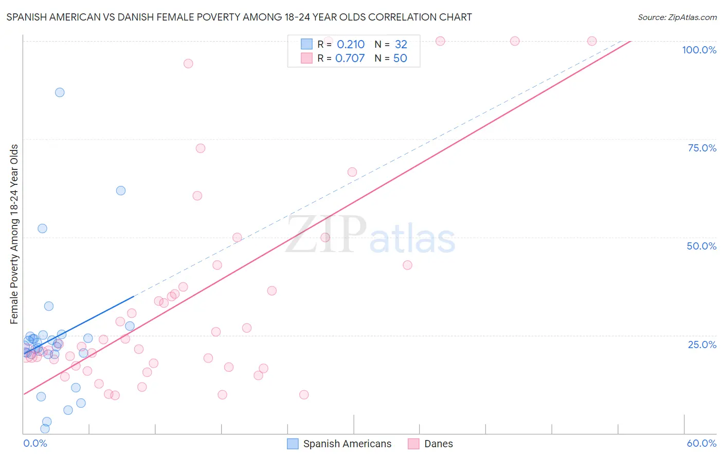Spanish American vs Danish Female Poverty Among 18-24 Year Olds