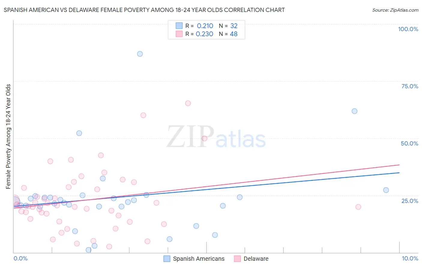 Spanish American vs Delaware Female Poverty Among 18-24 Year Olds