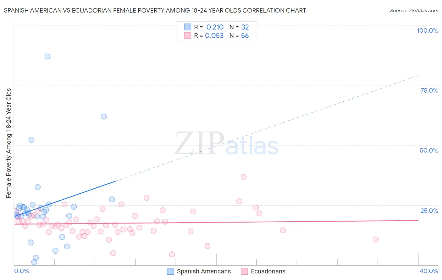 Spanish American vs Ecuadorian Female Poverty Among 18-24 Year Olds