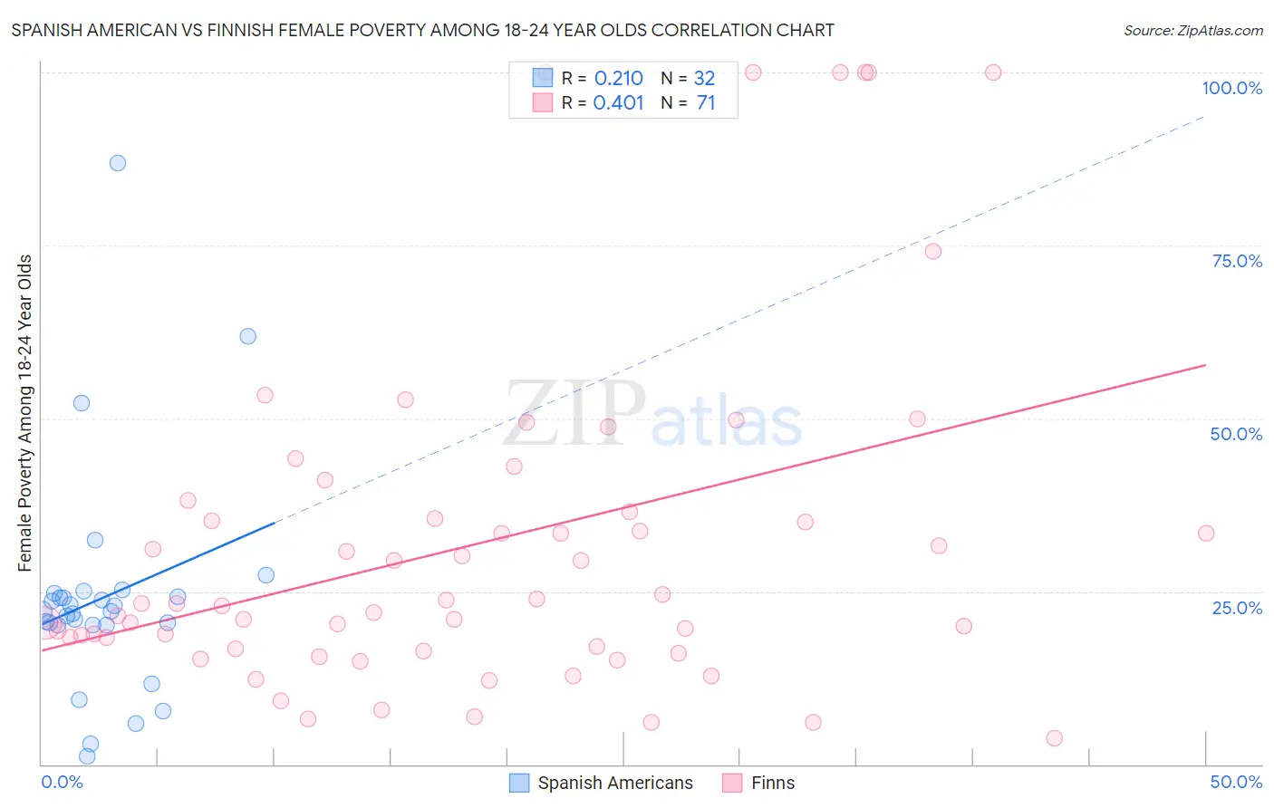 Spanish American vs Finnish Female Poverty Among 18-24 Year Olds