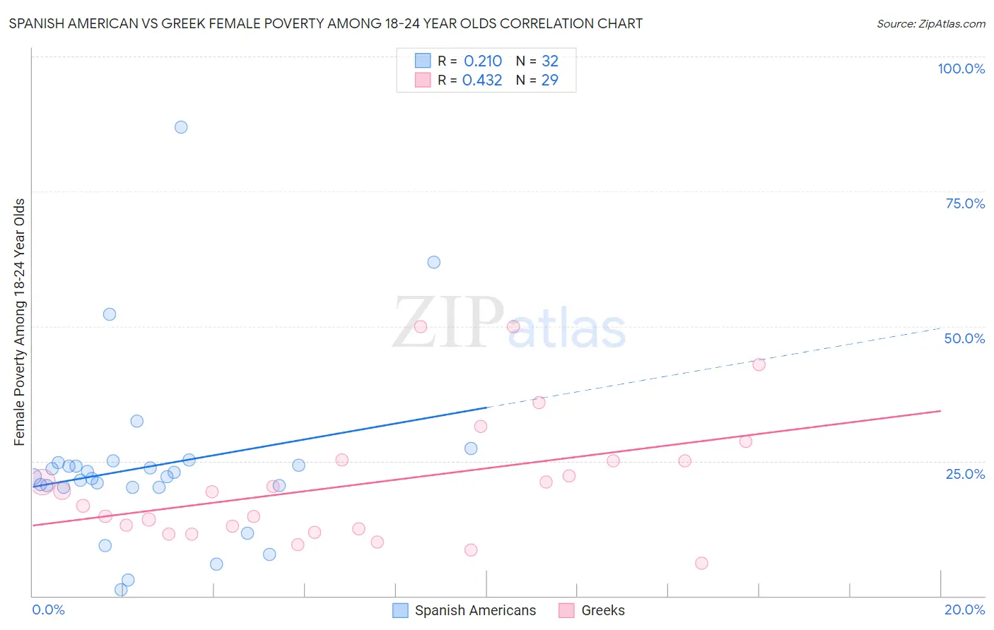 Spanish American vs Greek Female Poverty Among 18-24 Year Olds