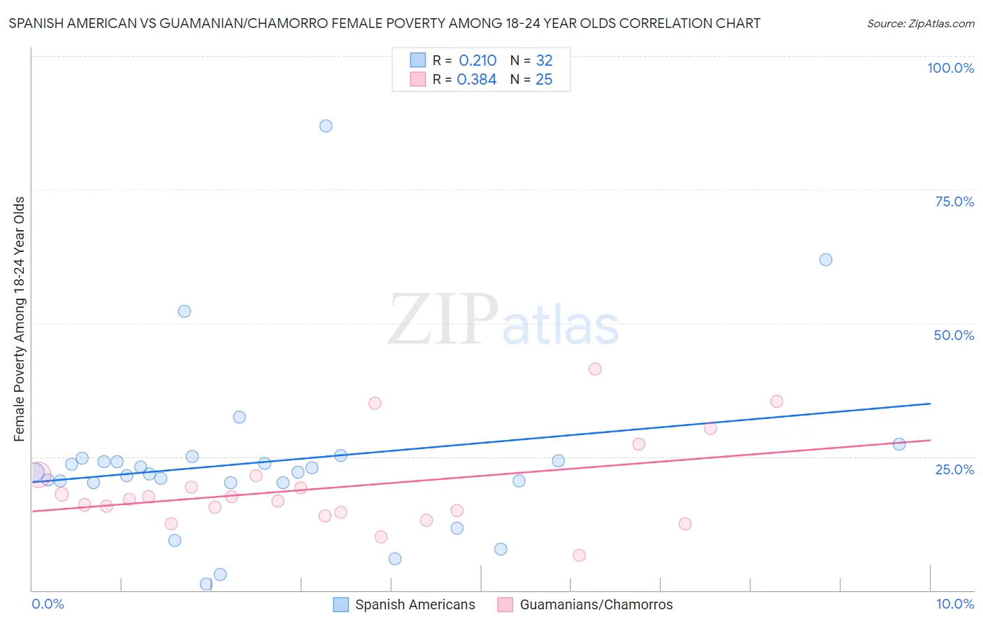 Spanish American vs Guamanian/Chamorro Female Poverty Among 18-24 Year Olds