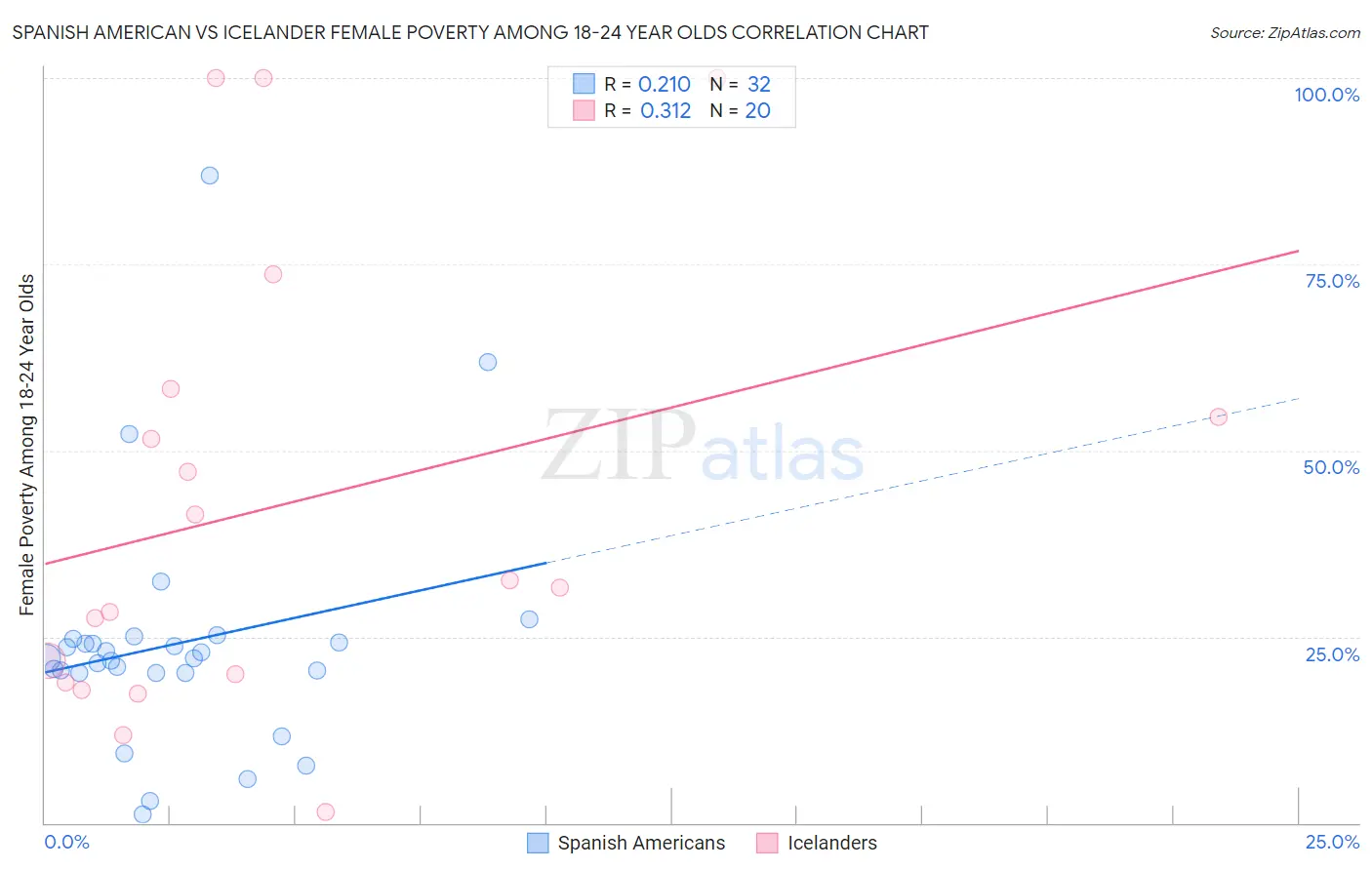 Spanish American vs Icelander Female Poverty Among 18-24 Year Olds