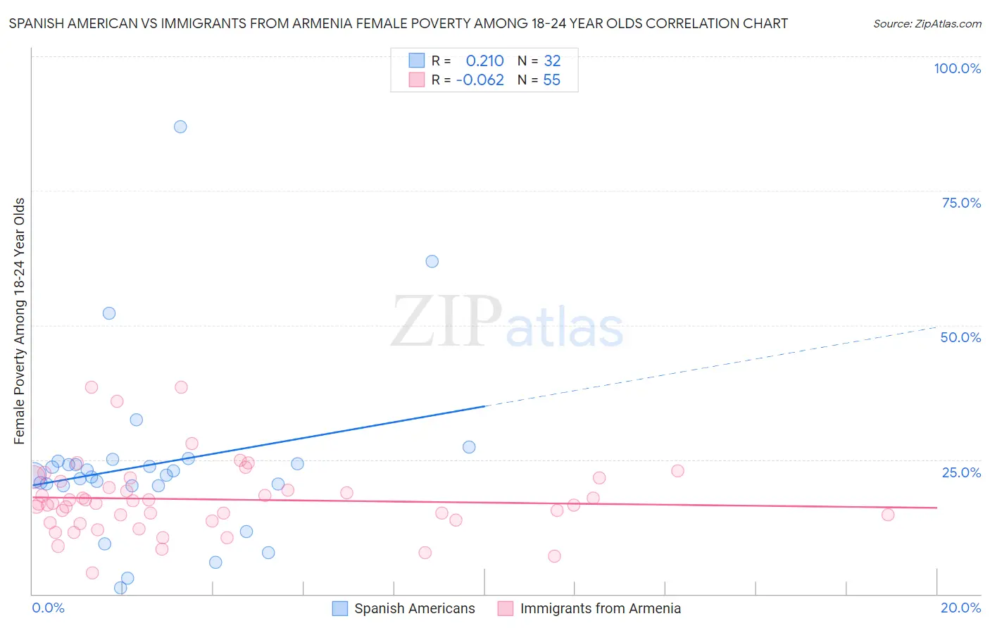 Spanish American vs Immigrants from Armenia Female Poverty Among 18-24 Year Olds