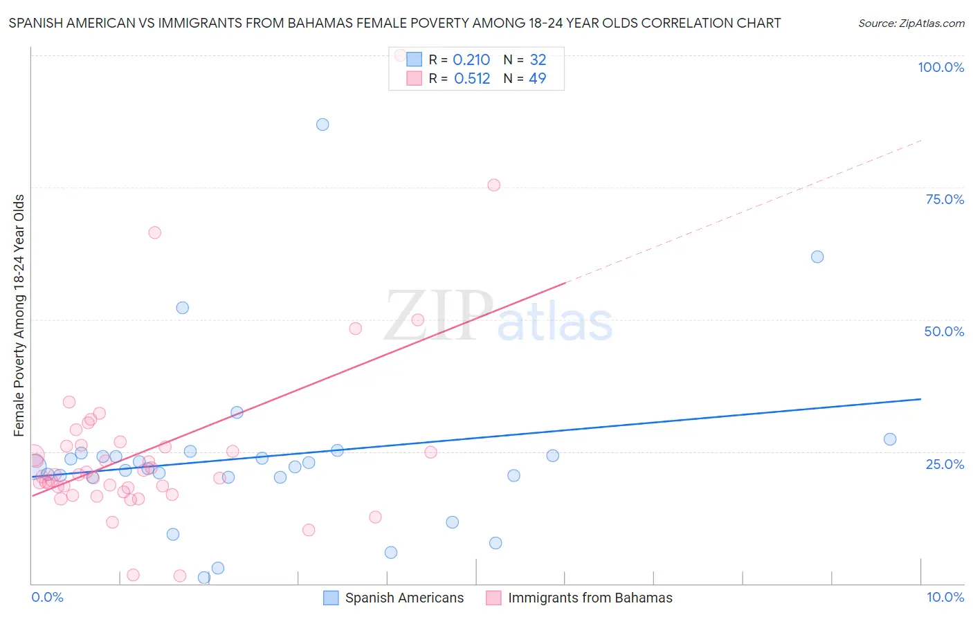 Spanish American vs Immigrants from Bahamas Female Poverty Among 18-24 Year Olds