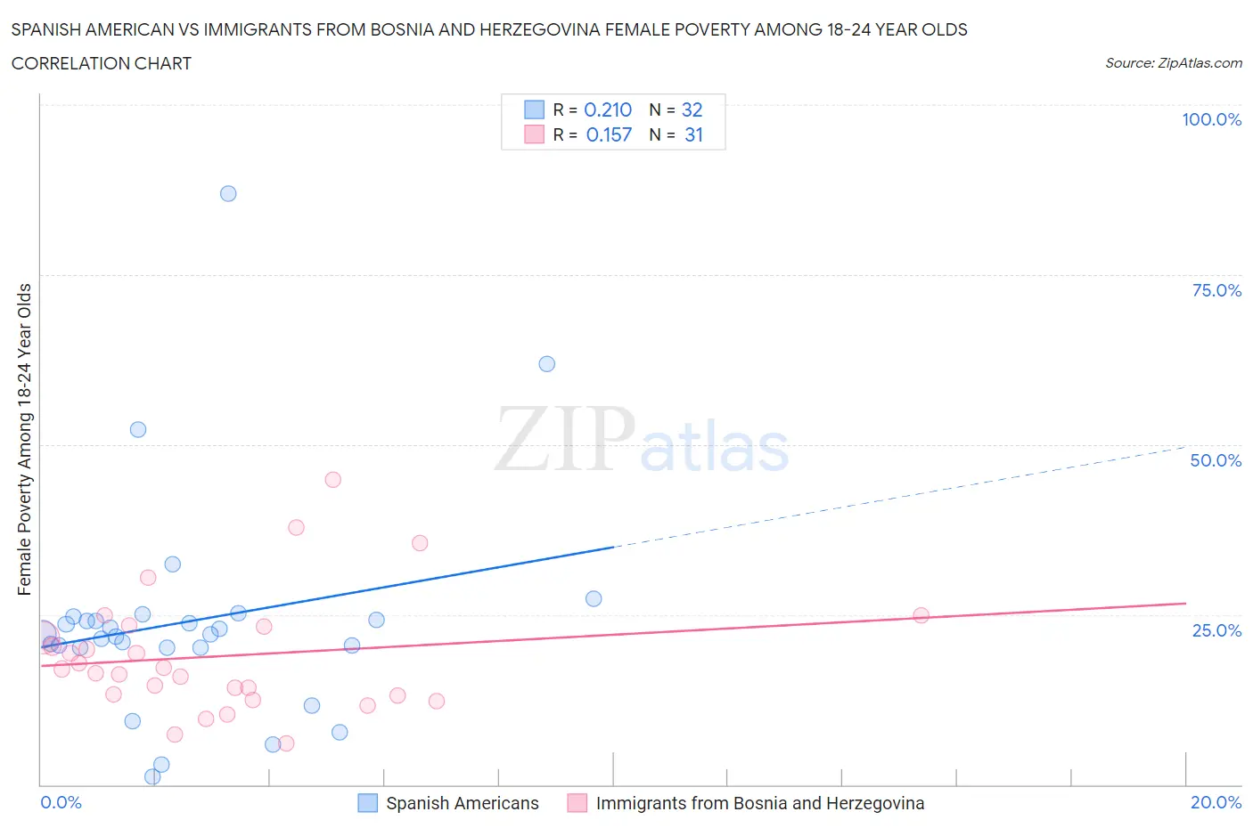 Spanish American vs Immigrants from Bosnia and Herzegovina Female Poverty Among 18-24 Year Olds